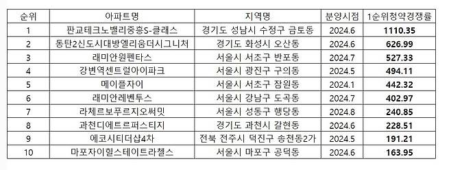 상반기 1순위 청약 경쟁률 10위 아파트(직방 제공).