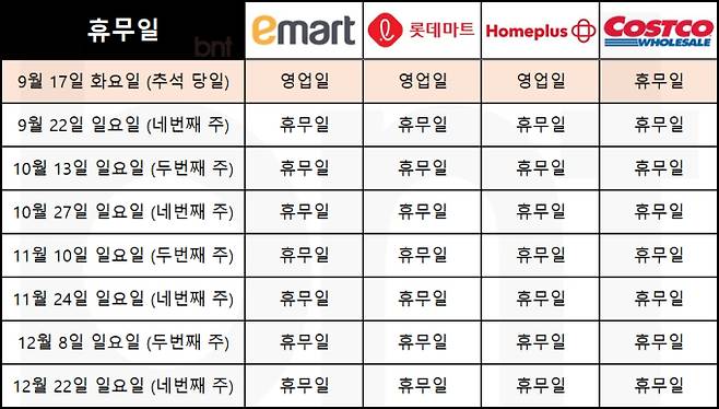대형마트와 아울렛은 올 추석 연휴 기간 점포에 따라 휴무일 없이 추석 당일에도 문을 연다. 대형마트 휴무일? 이마트·롯데마트·홈플러스‧코스트코 등 마트 휴일, 쉬는날 ©bnt뉴스