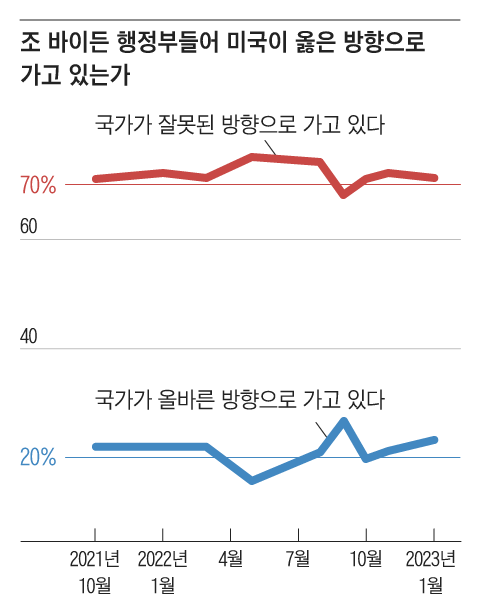 미국 국민의 70% 정도는 "조 바이든 행정부들어 미국이 잘못된 방향으로 가고 있다"고 생각하고 있다. 미국 3대 지상파방송인 NBC방송은 "올바른 방향으로 가고 있다고 생각하는 미국인은 20% 정도로 조사됐다"고 밝혔다./NBC