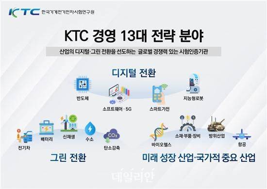 KTC 경영 13대 전략분야.ⓒKTC
