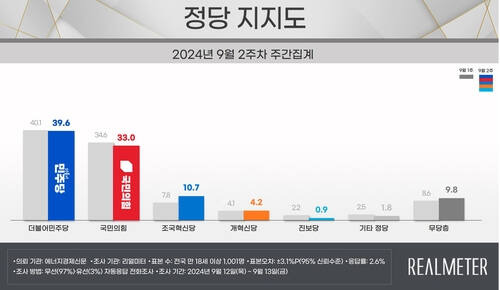 [리얼미터 제공.