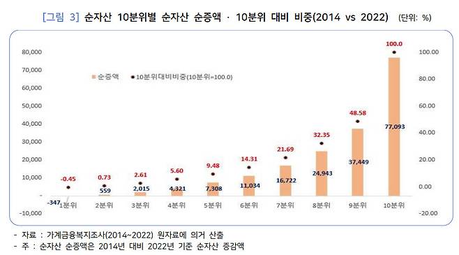 민주노동연구원 ‘자산 불평등 심화 실태 및 주요 요인 분석’ 워킹페이퍼 발췌.