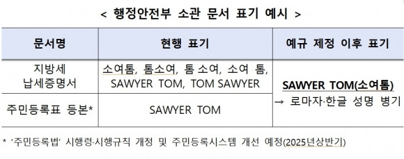 외국인 성명 표기 이렇게 바뀝니다. 행정안전부 제공