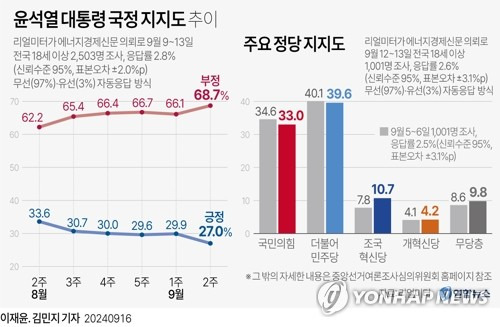 [그래픽] 윤석열 대통령 국정 지지도 추이 (서울=연합뉴스) 김민지 기자 = minfo@yna.co.kr
    트위터 @yonhap_graphics  페이스북 tuney.kr/LeYN1