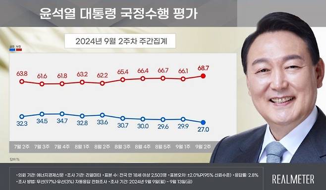 윤석열 대통령 국정수행 평가