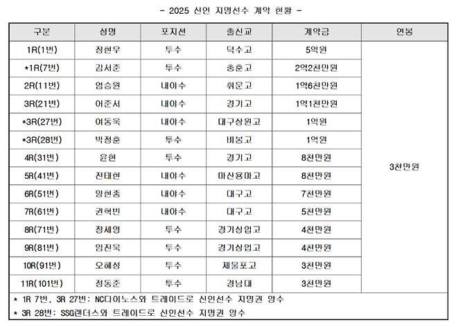 사진 | 키움히어로즈