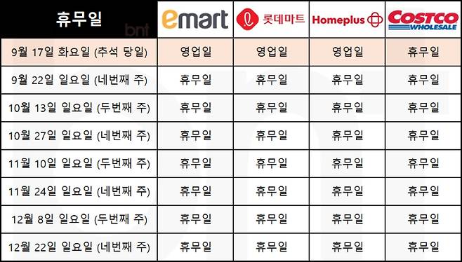 대형마트는 올 추석 연휴 기간 점포에 따라 휴무일 없이 추석 당일에도 문을 연다. 유통업계에 따르면 대형마트는 추석 당일 일부 점포를 제외하고 대부분 단축 영업한다. 대형마트 휴무일? 이마트·롯데마트·홈플러스‧코스트코 등 마트 휴일, 쉬는날 ©bnt뉴스