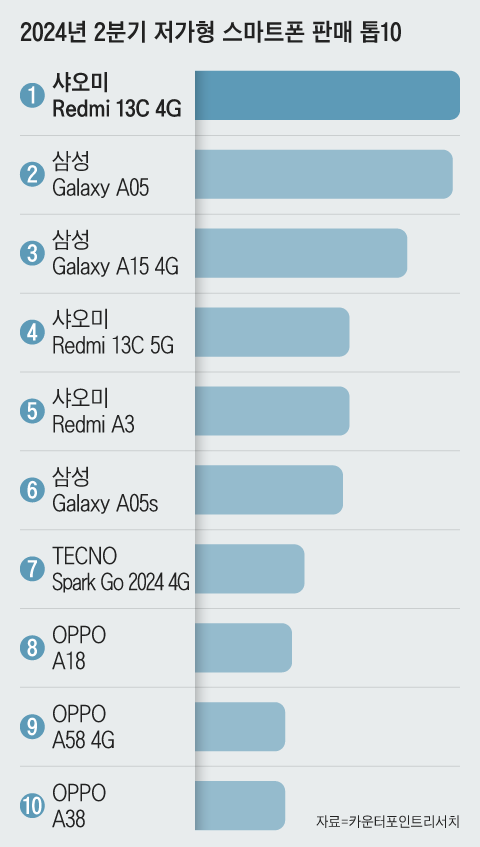 16일 시장조사기관 카운터포인트리서치에 따르면 지난 2분기 가장 높은 판매 점유율을 차지한 저가형 스마트폰은 4.1%를 차지한 샤오미의 레드미 13C 4G 모델이었다./카운터포인트리서치
