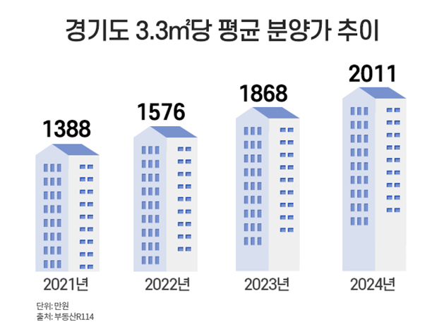 올해(1~8월) 경기도 31개 시·군·구에서 분양한 51개 단지의 아파트(임대 제외)의 평균 분양가는 3.3㎡당 2011만원으로 집계됐다.ⓒ부동산인포