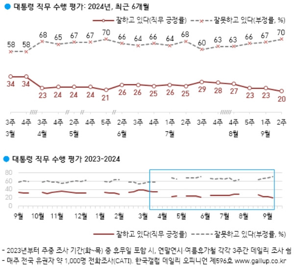 ▲2024년 9월13일 한국갤럽이 공개한 대통령 직무 수행 평가 조사 결과. 사진=한국갤럽