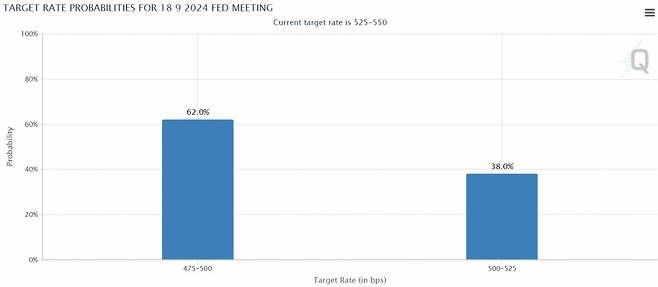 17일 시카고상품거래소(CME) 페드와치가 나타내고 있는 9월 미국 기준금리 인하 확률.  /사진=페드와치 갈무리
