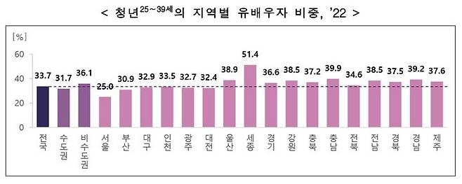 2022년 기준 청년의 지역별 유배우자 비중. (자료 = 통계청 제공) 2024.09.13.  *재판매 및 DB 금지