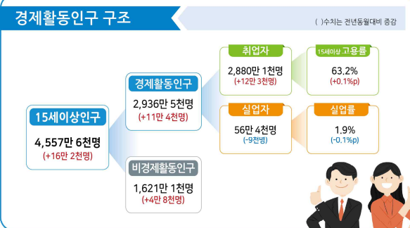 ▲고용동향 조사 결과에 포함된 인포그래픽. 이 그림만 보고 고용 상황 전반을 입체적으로 파악하기는 어렵다. ⓒ통계청