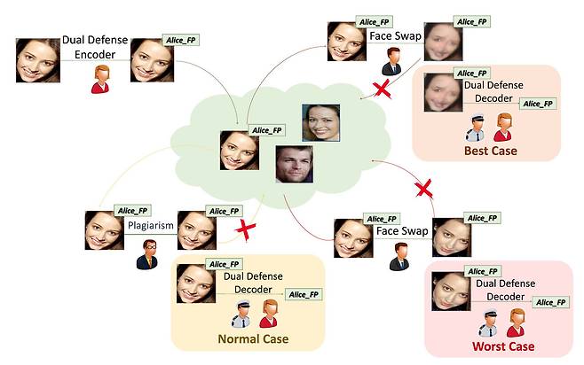 우한대학 윈밍장 연구팀의 딥페이크 방지 기술을 설명하는 그림. 원본 이미지에 워터마킹을 심어 제작물을 뭉개고 유포 경로를 찾는다. ⓒ자료:Dual Defense: Adversarial, Traceable, and Invisible Robust Watermarking Against Face Swapping(2024)