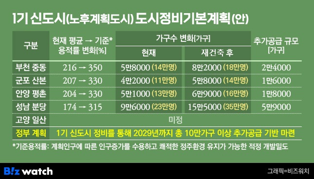 1기 신도시 도시정비기본계획(안)/그래픽=비즈워치