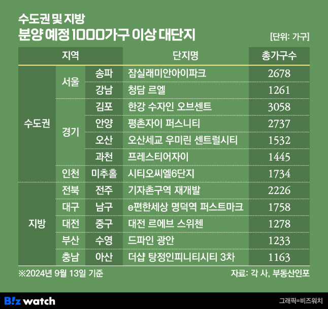 수도권 및 지방 분양 예정 1000가구 이상 대단지/그래픽=비즈워치