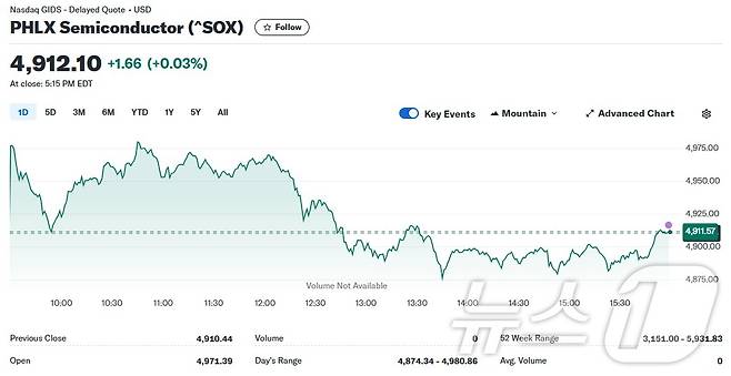 필라델피아반도체지수 일일 추이 - 야후 파이낸스 갈무리