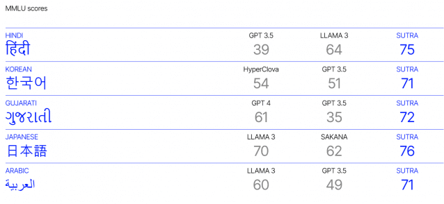 투플랫폼의 '수트라'는 'MMLU' 벤치마크에서 일부 외국어 부문에 있어 타사 모델들보다 높은 평가를 받았다. (사진=투플랫폼 홈페이지)