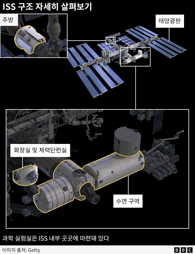 무중력 상태에서 체류하는 우주비행사들에겐 체력단련은 필수다