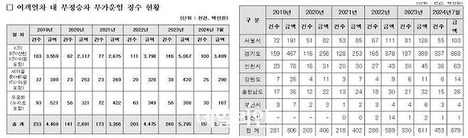 여객열차별 부정승차 부가운임 징수현황(왼쪽)과 지역별 광역전철 부정승차 부가운임 징수현황(오른쪽) ⓒ한국철도공사