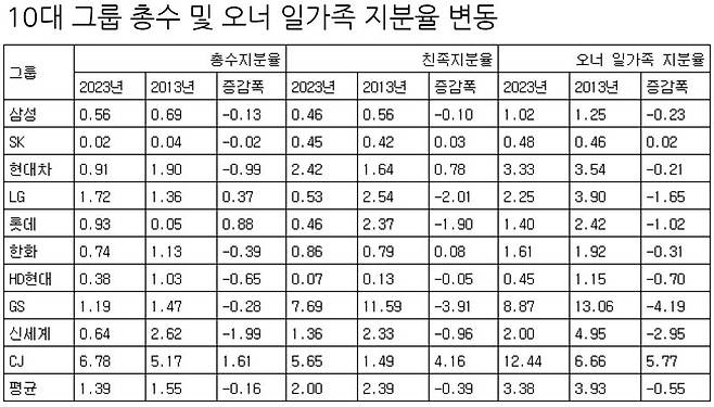 2013~2023년말 기준, (단위: %, %p). 재벌닷컴 제공