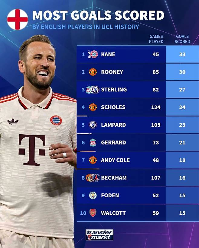 18일 트랜스퍼마르크트가 조명한 UCL 영국인 최다 득점자 톱10. 케인이 18일 자그레브전 4골을 터뜨리며 이 부문 단독 1위를 차지했다. 사진=트랜스퍼마르크트 SNS