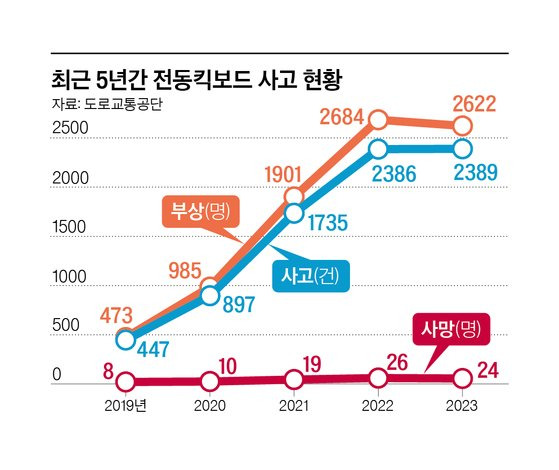 최근 5년간 전동킥보드 사고 현황. 방진환 기자