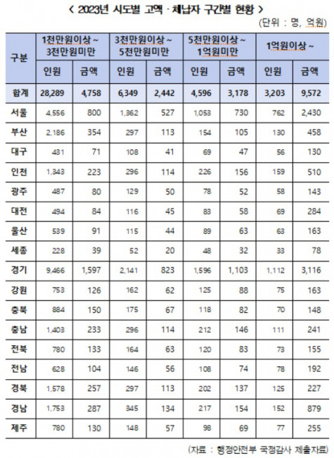 ▲ 시도별 고액 체납자현황 