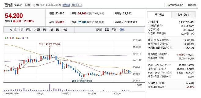한샘 주가 월봉 그래프 캡처.