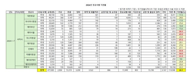 2024년 항공사별 지연 현황. 출처: 국토교통부. 안태준 의원실 재가공