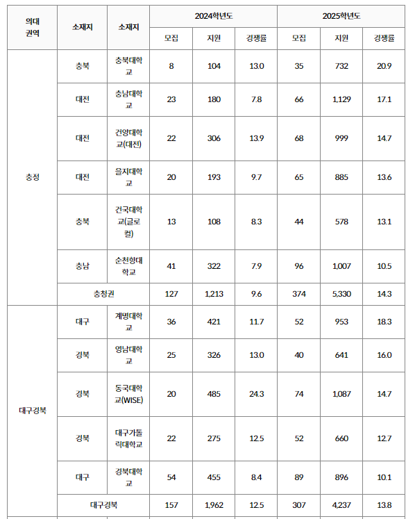 [표] 2025 권역, 대학별 지역인재 수시 지원결과/사진=연합뉴스