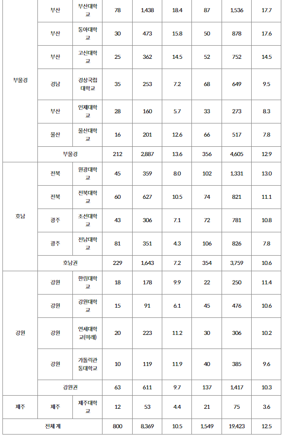 [표] 2025 권역, 대학별 지역인재 수시 지원결과/사진=연합뉴스