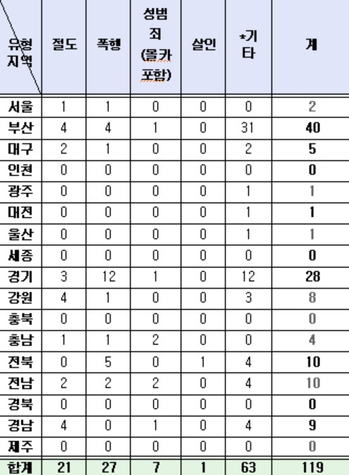 [최근 5년간 외부인 침입 사건 중 지역·유형별 현황(*기타는 방화(담배), 단순 침입 등) = 정을호 민주당 의원실 제공]