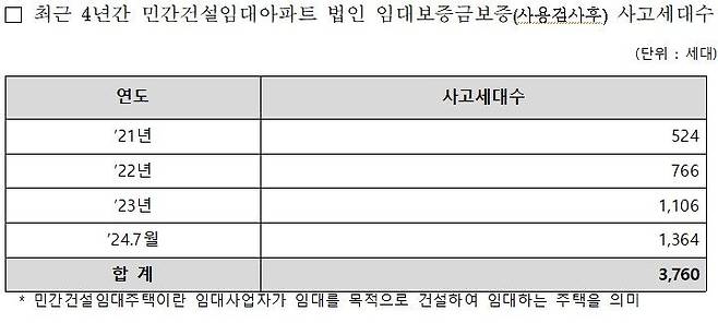 [서울=뉴시스] 근 4년간 민간건설임대아파트 법인 임대보증금보증(사용검사후) 사고세대수. 2024.09.18. (자료 제공=복기왕 의원실) photo@newsis.com *재판매 및 DB 금지