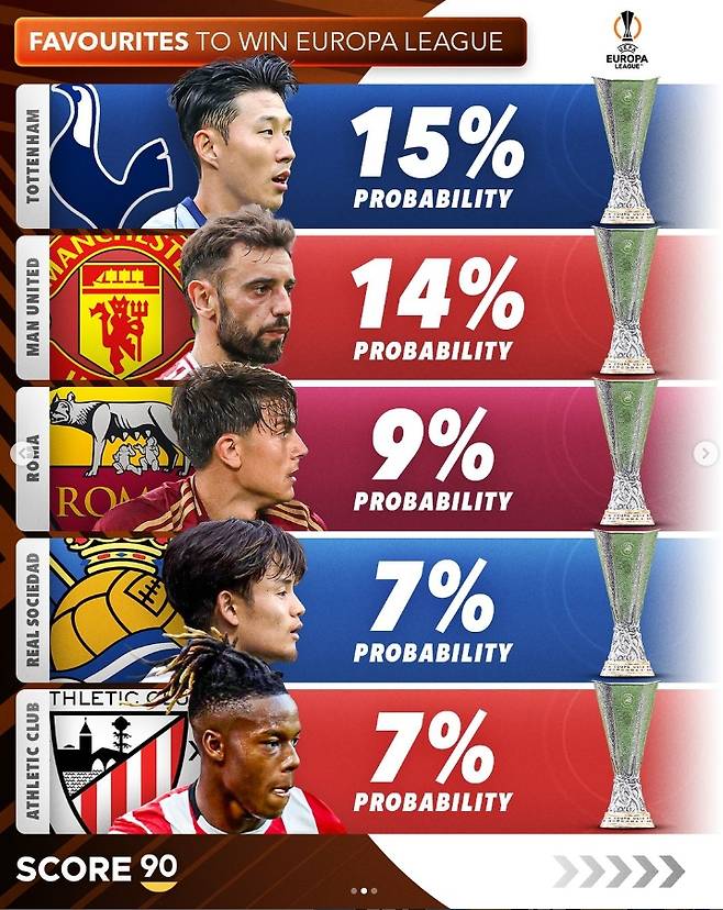 손흥민이 마침내 트로피를 품에 안는 모습을 볼 수 있을까. 이번 시즌 유럽축구연맹(UEFA) 유로파리그가 치열한 양상으로 진행될 가능성이 높은 가운데 현지에서는 토트넘의 우승 확률이 가장 높은 것으로 분석되고 있다. 토트넘 팬들은 토트넘이 같은 프리미어리그(PL) 소속인 맨체스터 유나이티드를 제친다면 길고 길었던 무관의 시대를 끝내는 걸 기대해도 좋을 듯하다. 사진 스코어 90