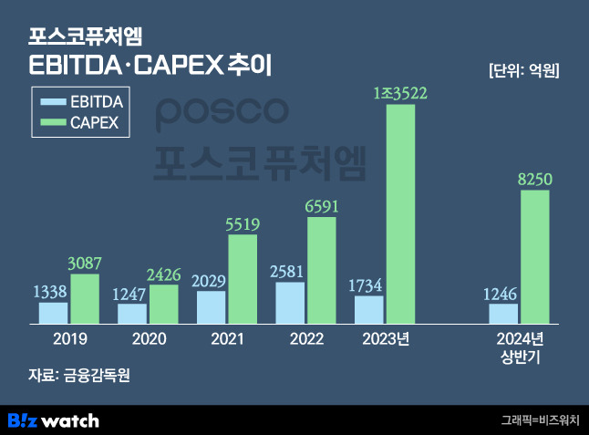 포스코퓨처엠 EBITDA 및 CAPEX 추이./그래픽=비즈워치