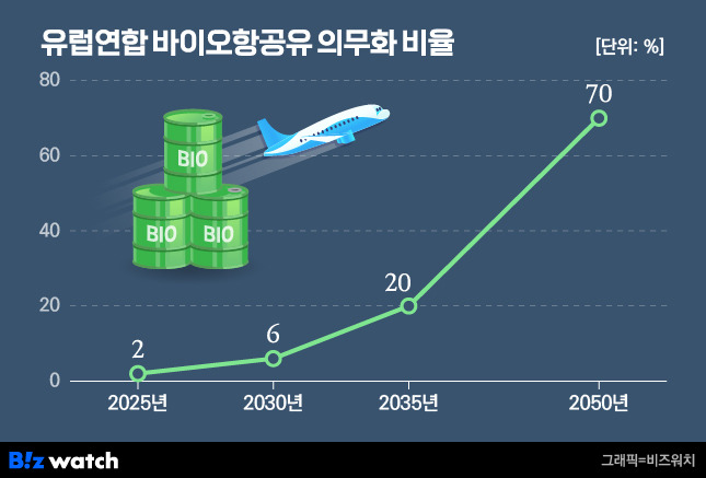 유럽연합 SAF 의무화 정책./그래픽=비즈워치