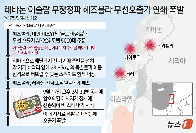 17일(현지시간) 로이터, AFP 통신 등에 따르면 오후 3시 30분께 이슬람 무장정파 헤즈볼라의 거점인 레바논 베이루트 남부 교외와 동부 베카에서 일련의 폭발이 발생했다. 이사고로 3000명에 가까운 사상자가 발생했다. 레바논 외무부는 폭발을 "이스라엘의 사이버 공격＂이라고 불렀지만 어떻게 그런 결론에 도달했는지에 대한 자세한 내용은 제공하지 않았다. 레바논 정보부 장관은 이번 공격이 레바논의 주권에 대한 공격이라고 비난했다. ⓒ News1 김초희 디자이너