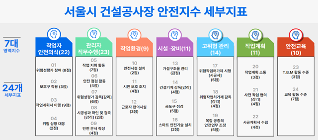 서울시가 공공 공사장에 안전사고를 예측해 재해를 방지하는 '안전지수제'를 도입한다. /서울시