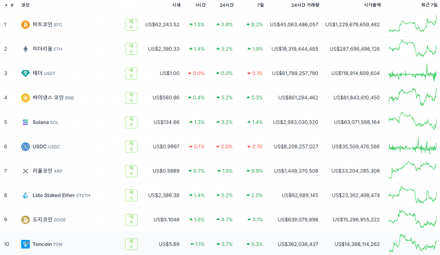 미 연준 금리인하 소식에 주요 가상자산이 일제히 반응했다(사진=코인게코)