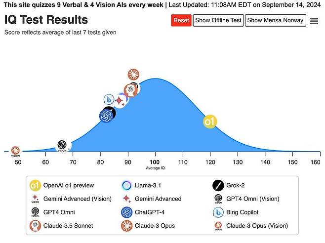 오픈AI의 생성형 AI 모델인 'o1'가 지능지수 테스트에서 120을 기록했다. 기존 AI 모델뿐만 아니라 사람의 평균 IQ를 훌쩍 뛰어넘는 수준이다./Maxim Lott