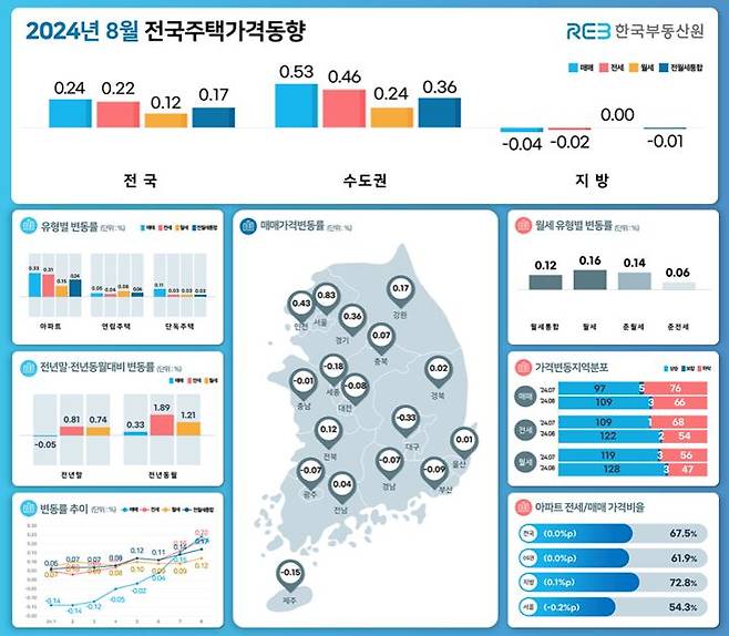 2024년 8월 전국주택가격동향. /한국부동산원 제공