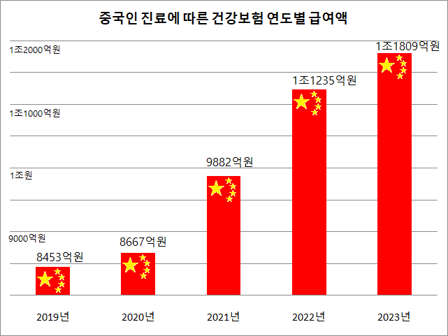 2019년부터 2023년까지 중국인이 우리나라 건강보험을 이용해 진료를 받음으로써 건보공단에서 지출된 급여액의 총액. 해마다 증가해 연 1조원을 넘어섰다. ⓒ데일리안 정도원 기자