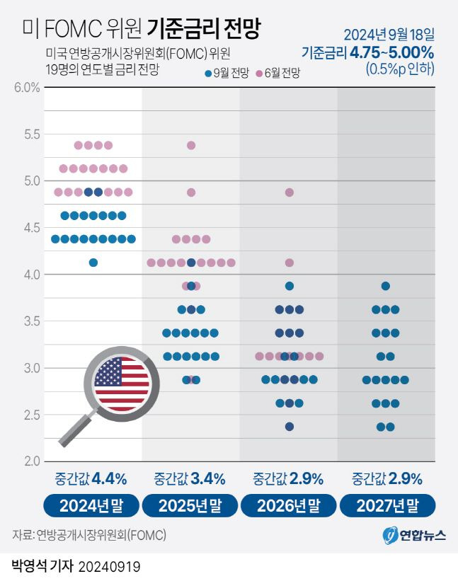 미국 연방공개시장위원회 위원 기준금리 전망. ⓒ연합뉴스