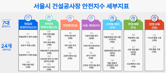 서울시 건설공사장 안전지수 세부지표. <서울시 제공>