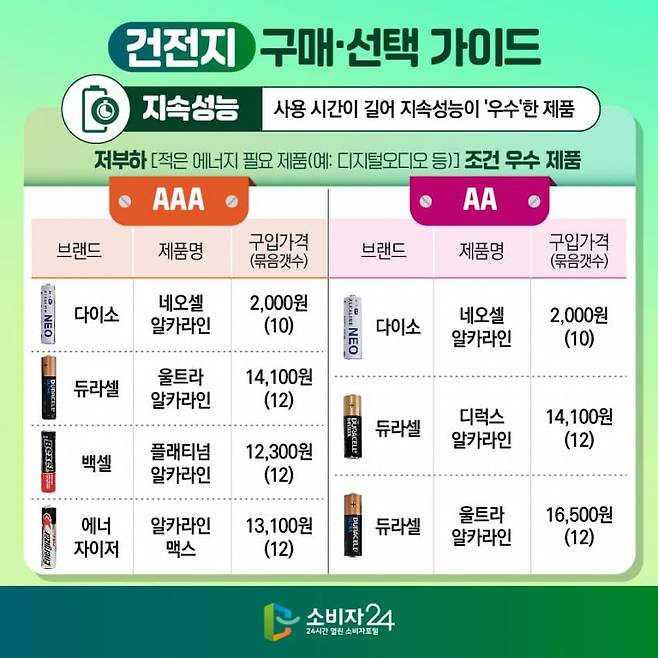 소비자24(공정거래위원회) 의 건전지 14개 제품 시험평가