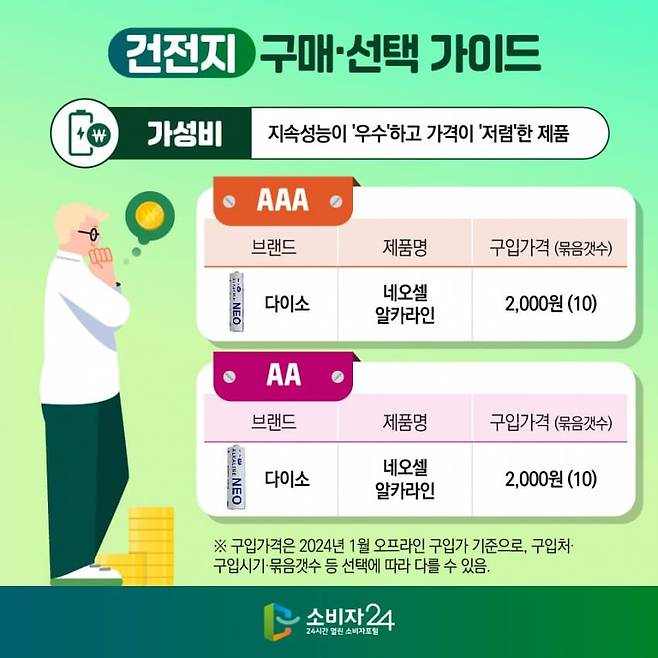 소비자24(공정거래위원회) 의 건전지 14개 제품 시험평가