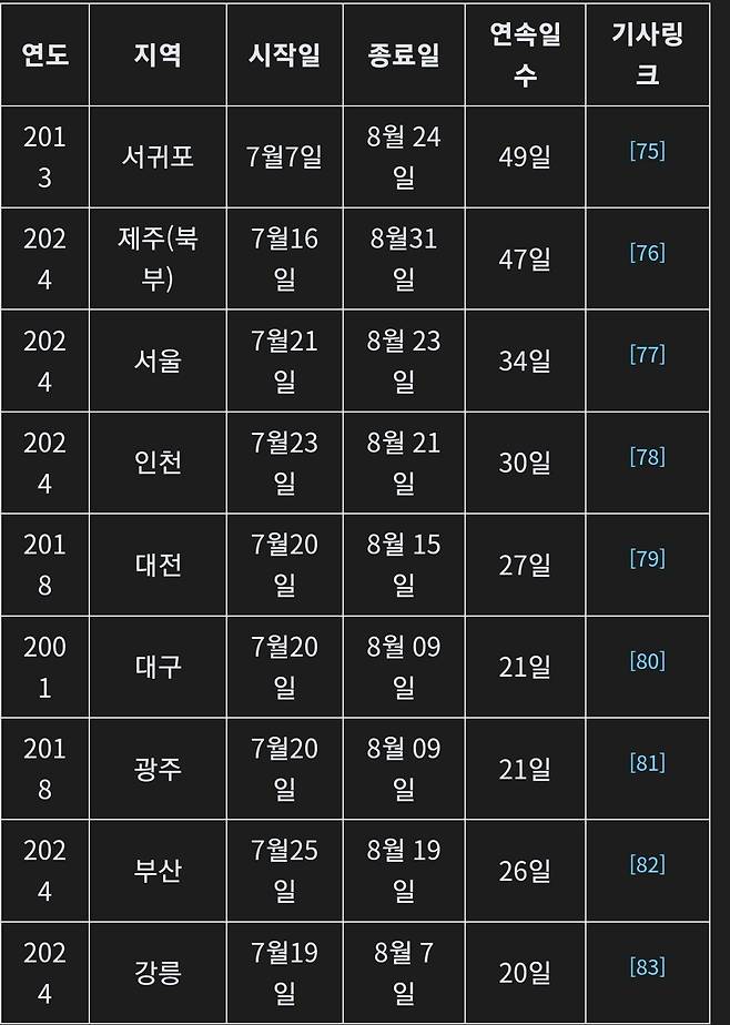 기상철 오피셜 GOTY 폭염.열대야