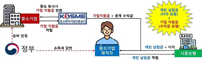 중소기업 재직자 우대 저축공제 운영 방법.(제공=중소벤처기업부)
