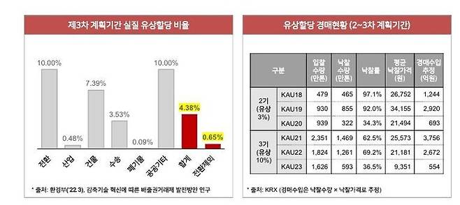 2021년부터 2025년까지의 제3차 계획기간에서 유상할당은 10%로 늘어났지만, 실질 유상할당 비율은 4.38% 수준이다. 실질 유상할당 비율이 낮은 이유는 산업부문의 다배출 업종이 배출권을 무상으로 받는 무상업종으로 지정됐기 때문이다. 비엔제트(BNZ) 파트너스 제공.